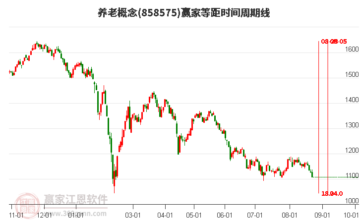 养老概念赢家等距时间周期线工具