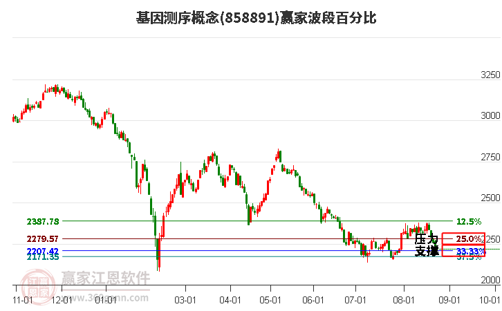 基因测序概念赢家波段百分比工具