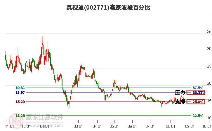 002771真视通波段百分比工具