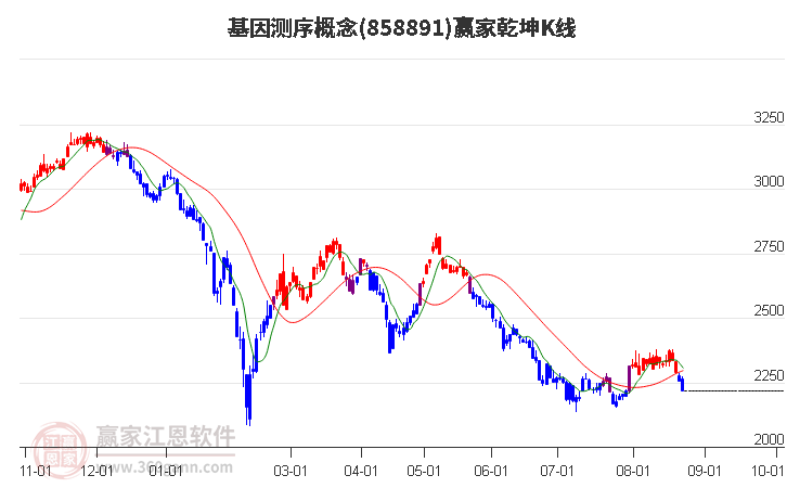 858891基因测序赢家乾坤K线工具