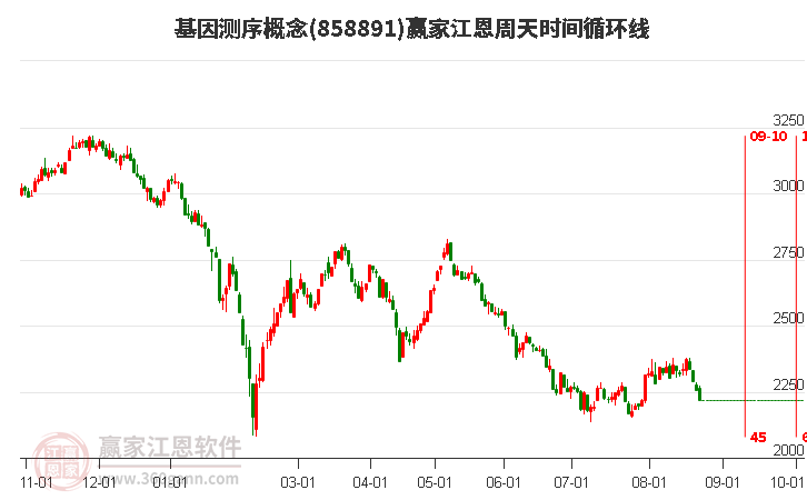 基因测序概念赢家江恩周天时间循环线工具