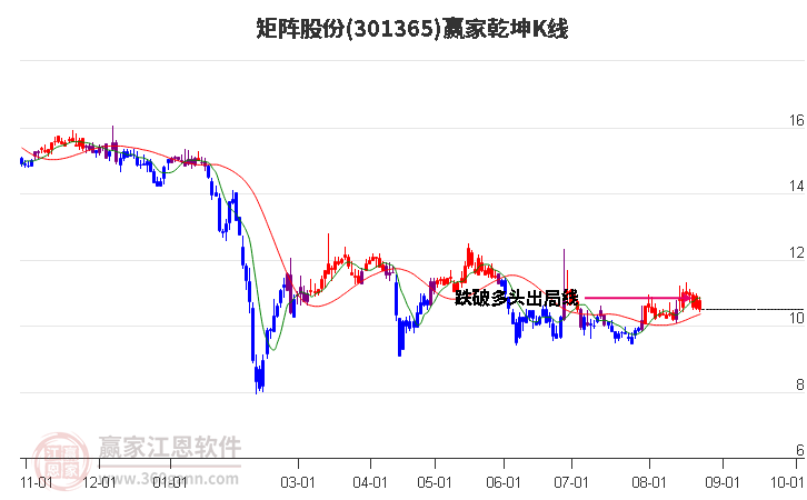 301365矩阵股份赢家乾坤K线工具