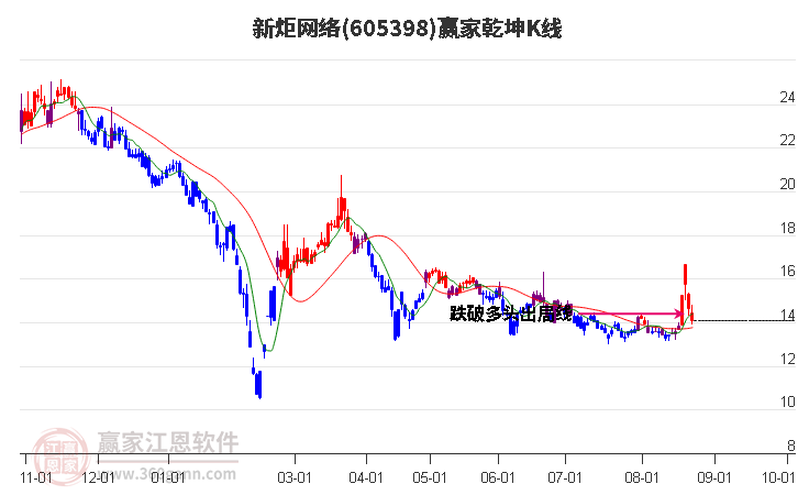 605398新炬网络赢家乾坤K线工具