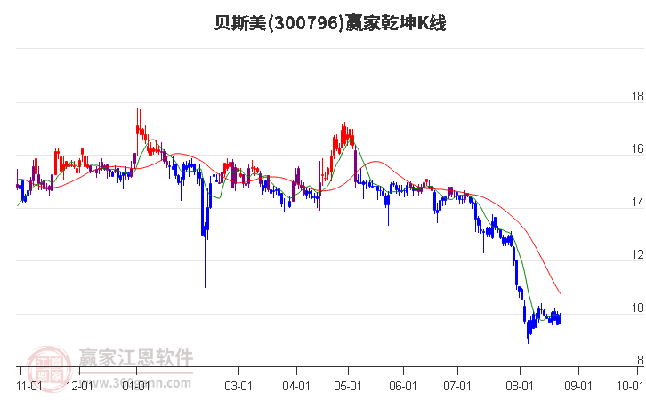 300796贝斯美赢家乾坤K线工具