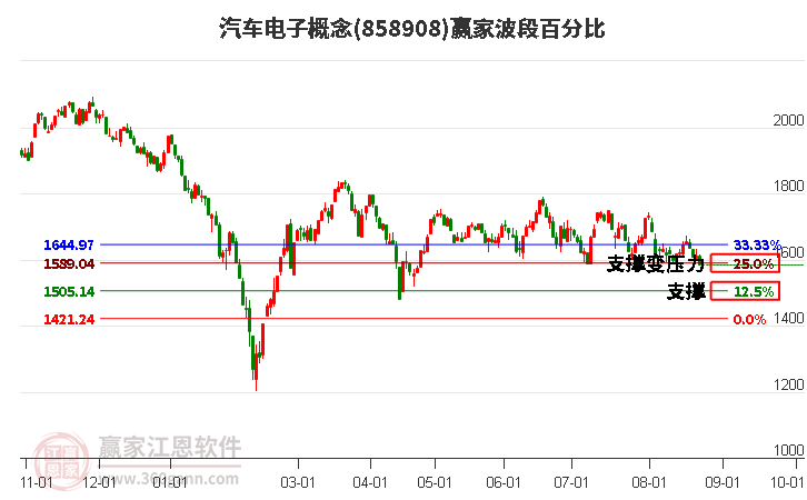 汽车电子概念赢家波段百分比工具