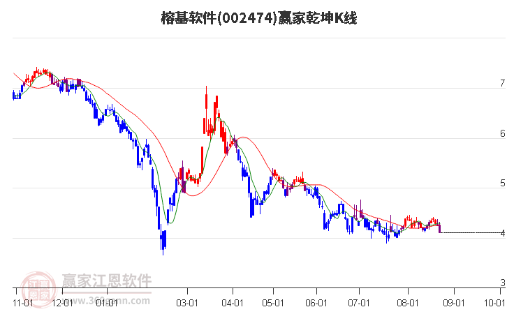 002474榕基软件赢家乾坤K线工具