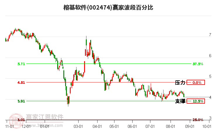 002474榕基软件波段百分比工具