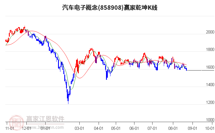 858908汽车电子赢家乾坤K线工具