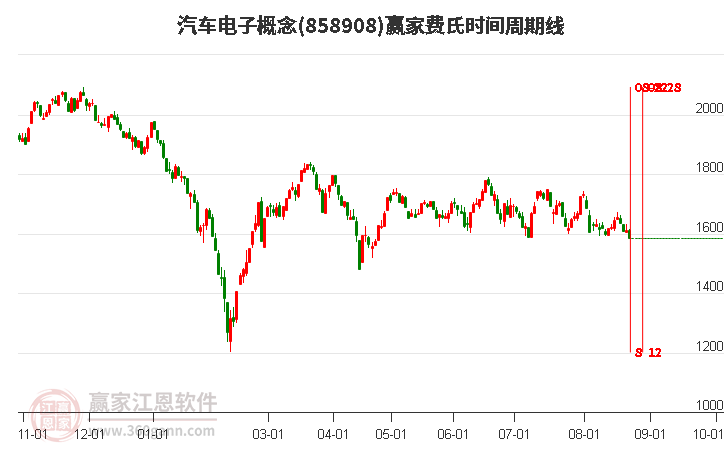 汽车电子概念赢家费氏时间周期线工具