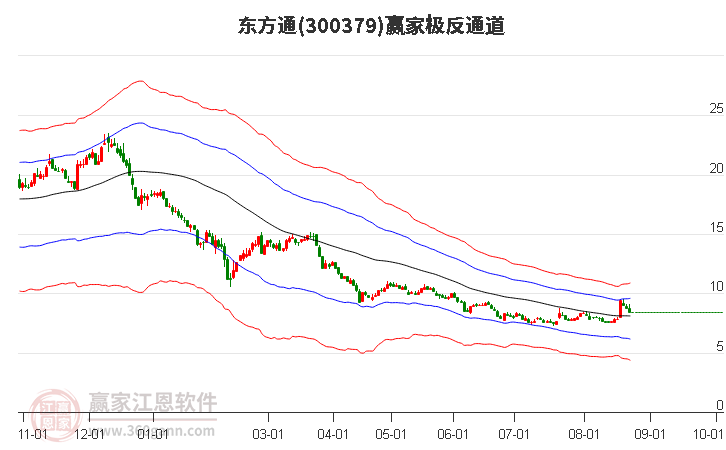 300379东方通赢家极反通道工具