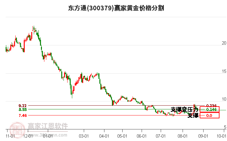 300379东方通黄金价格分割工具