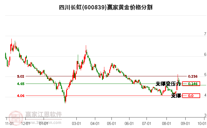 600839四川长虹黄金价格分割工具