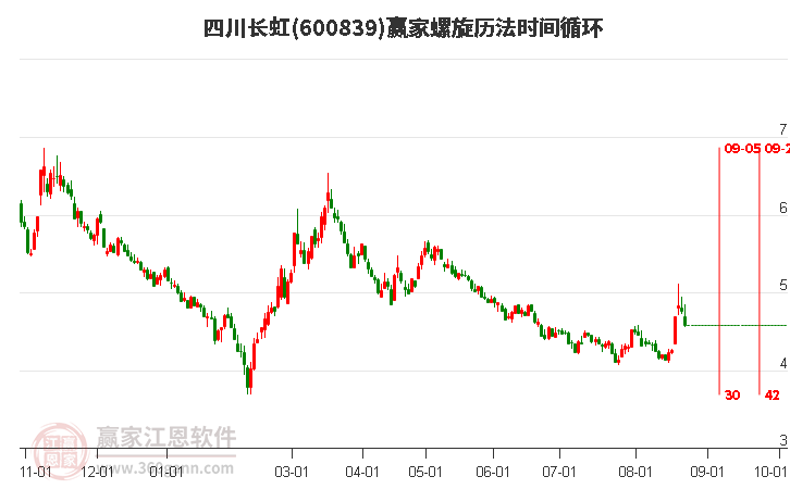 600839四川长虹螺旋历法时间循环工具