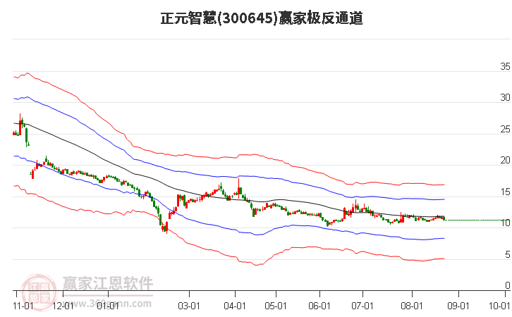 300645正元智慧赢家极反通道工具