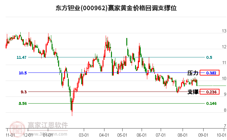 000962东方钽业黄金价格回调支撑位工具