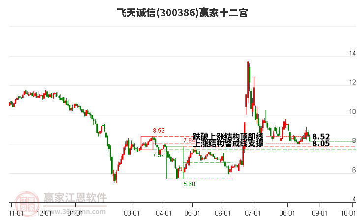 300386飞天诚信赢家十二宫工具