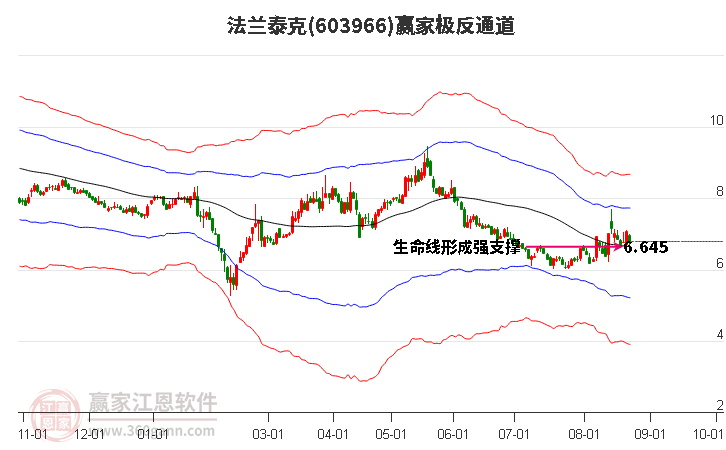 603966法兰泰克赢家极反通道工具