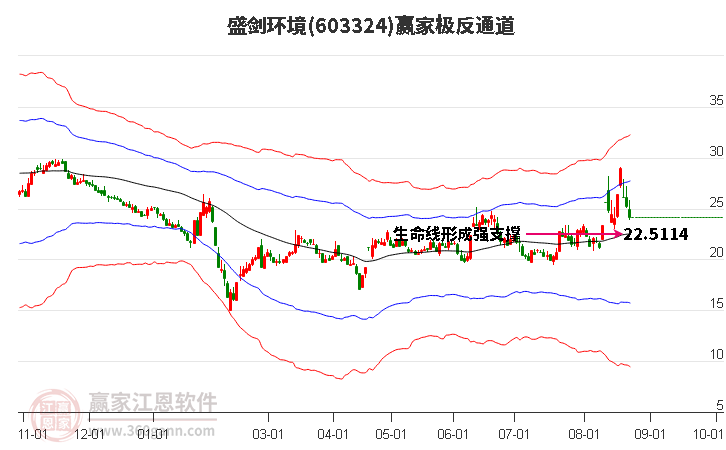 603324盛剑环境赢家极反通道工具