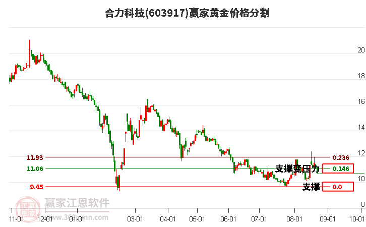 603917合力科技黄金价格分割工具