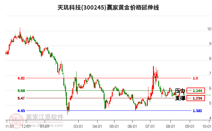 300245天玑科技黄金价格延伸线工具