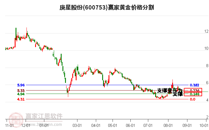 600753庚星股份黄金价格分割工具