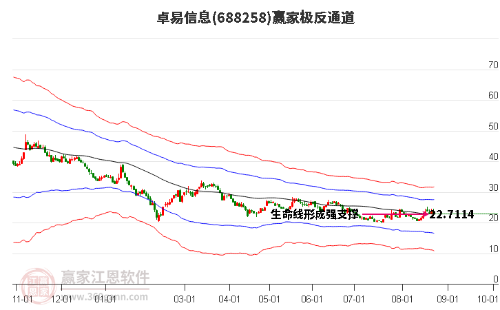 688258卓易信息赢家极反通道工具