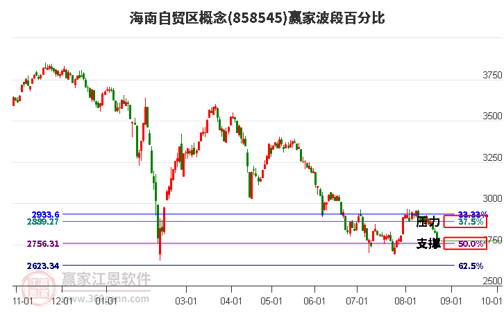 海南自贸区概念赢家波段百分比工具