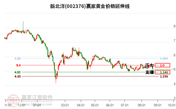 002376新北洋黄金价格延伸线工具