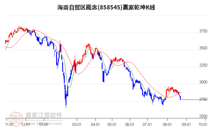 858545海南自贸区赢家乾坤K线工具