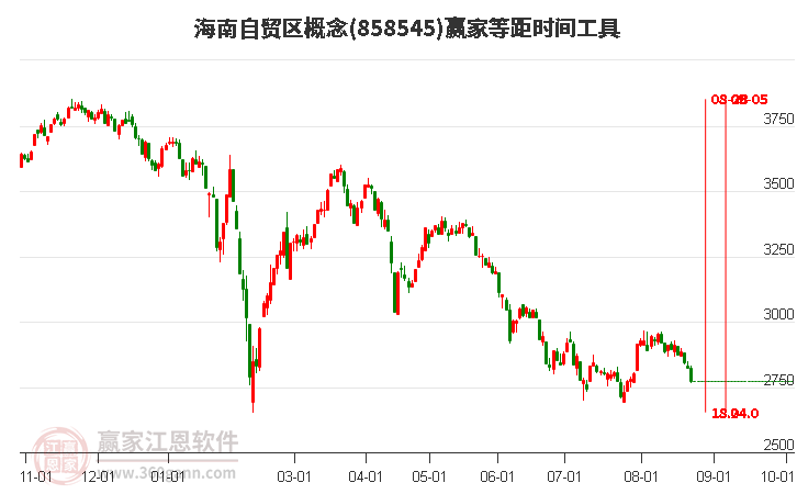 海南自贸区概念赢家等距时间周期线工具