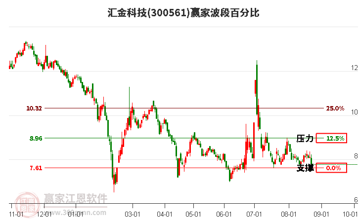 300561汇金科技波段百分比工具