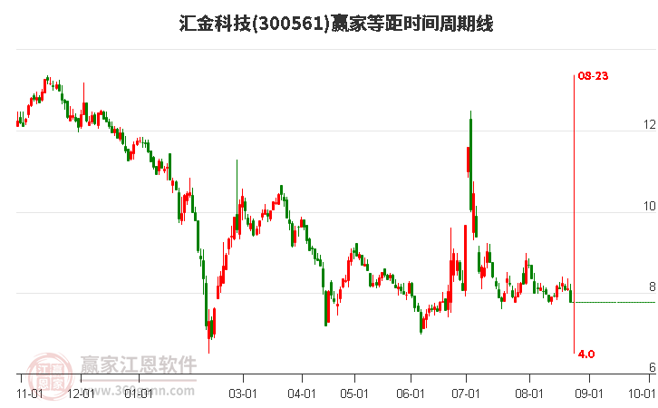 300561汇金科技等距时间周期线工具