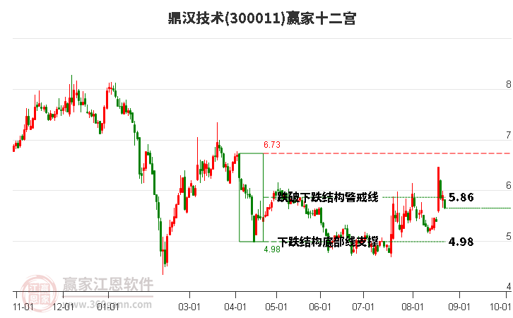 300011鼎汉技术赢家十二宫工具