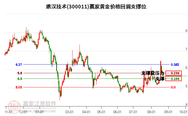 300011鼎汉技术黄金价格回调支撑位工具