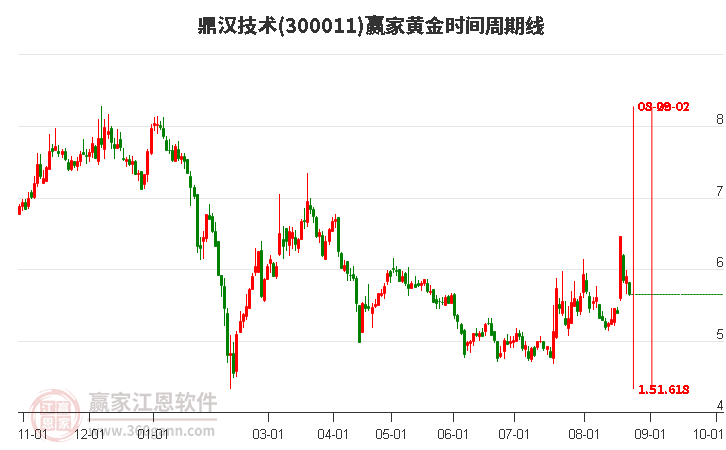 300011鼎汉技术黄金时间周期线工具