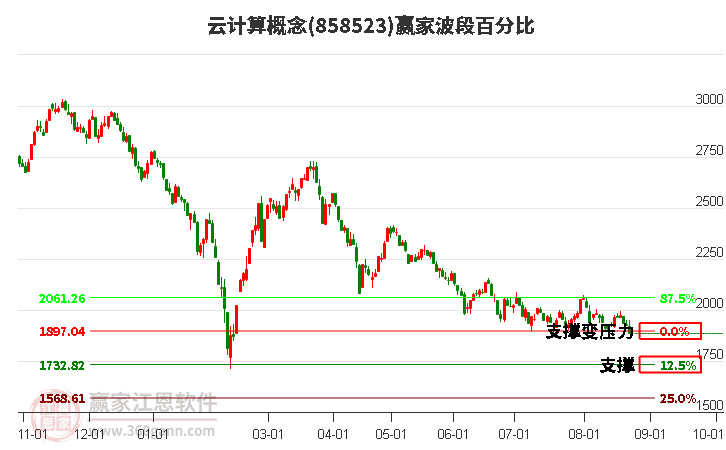 云计算概念赢家波段百分比工具