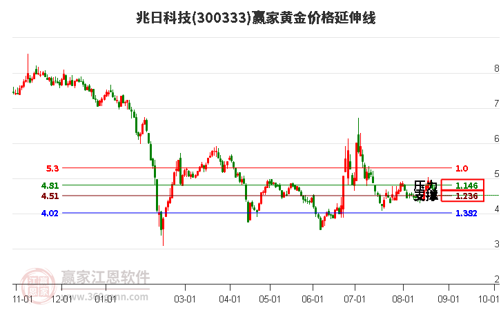 300333兆日科技黄金价格延伸线工具