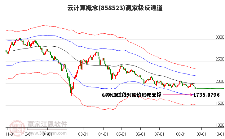 858523云计算赢家极反通道工具