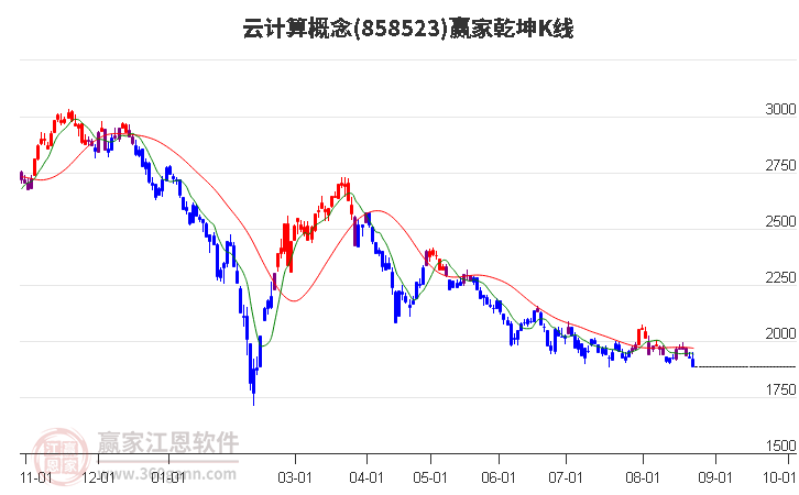 858523云计算赢家乾坤K线工具