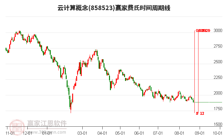 云计算概念赢家费氏时间周期线工具