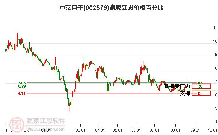 002579中京电子江恩价格百分比工具