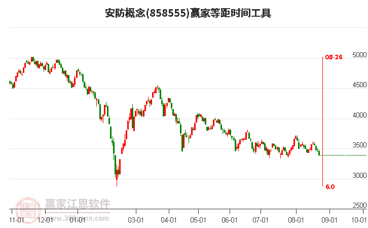 安防概念赢家等距时间周期线工具