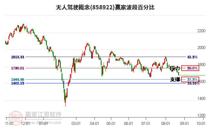 无人驾驶概念赢家波段百分比工具