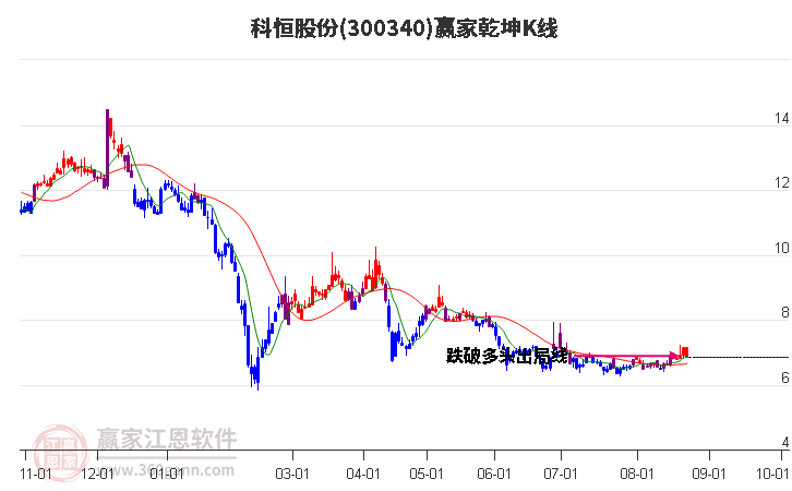 300340科恒股份赢家乾坤K线工具