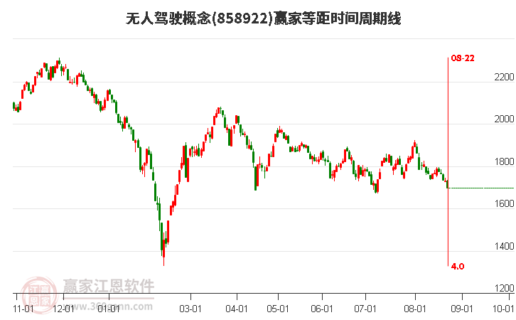 无人驾驶概念赢家等距时间周期线工具