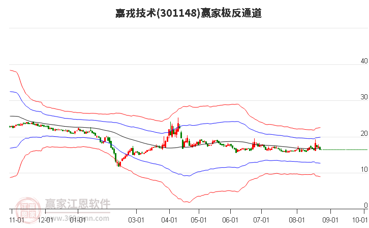 301148嘉戎技术赢家极反通道工具