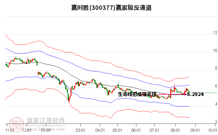 300377赢时胜赢家极反通道工具