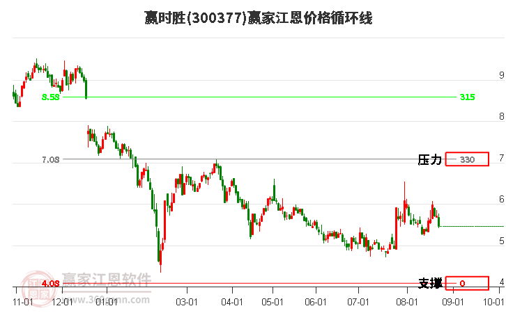 300377赢时胜江恩价格循环线工具