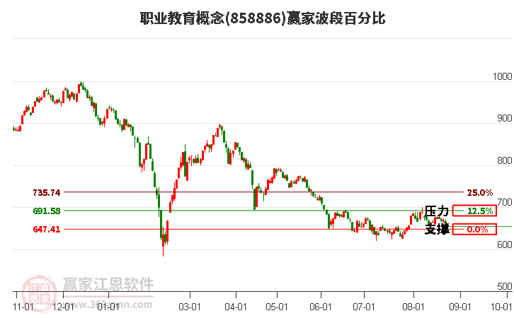 职业教育概念赢家波段百分比工具