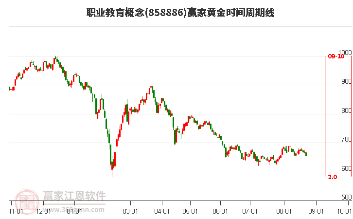 职业教育概念赢家黄金时间周期线工具